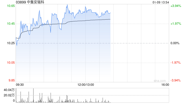 中集安瑞科午前涨超3% 公司已跻身全球主要航空航天储存装备供应商行列