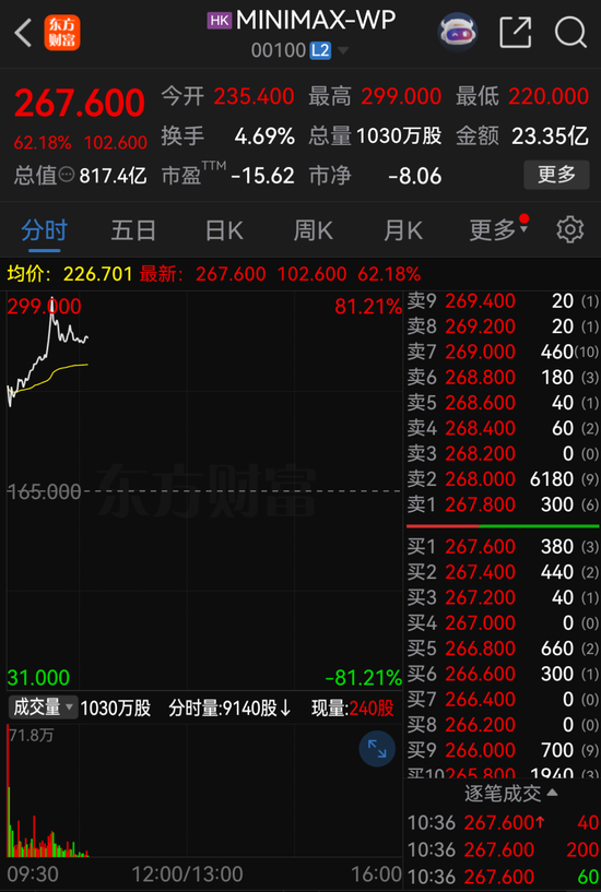 MINIMAX-WP港股上市一度涨超80%，公开发售部分认购水平超1837倍