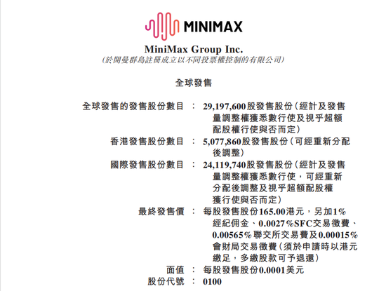 MINIMAX-WP港股上市一度涨超80%，公开发售部分认购水平超1837倍
