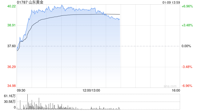 黄金股早盘多数走高 山东黄金涨近7%招金矿业涨近5%