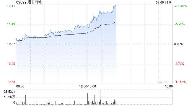 顺丰同城午前涨超5% 元旦期间同城配送日均单量同比增长55%