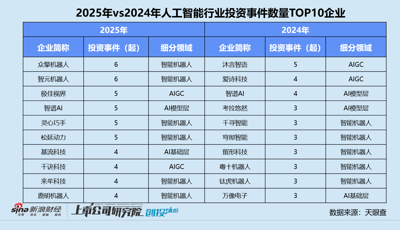 2025一级市场回顾 | 人工智能赛道涌入656亿 机器人、大模型分化 北京获投企业数领跑