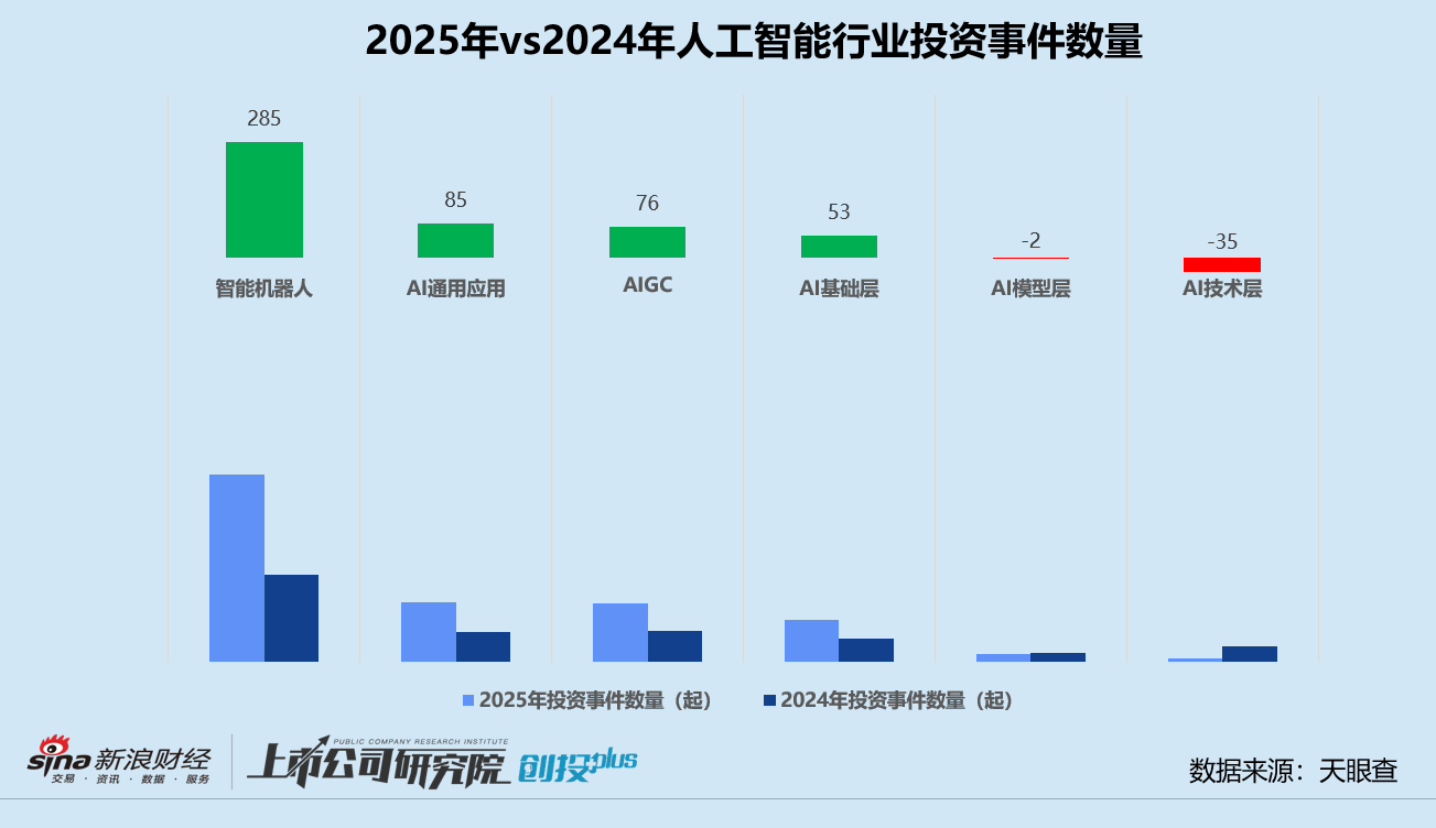 2025一级市场回顾 | 人工智能赛道涌入656亿 机器人、大模型分化 北京获投企业数领跑