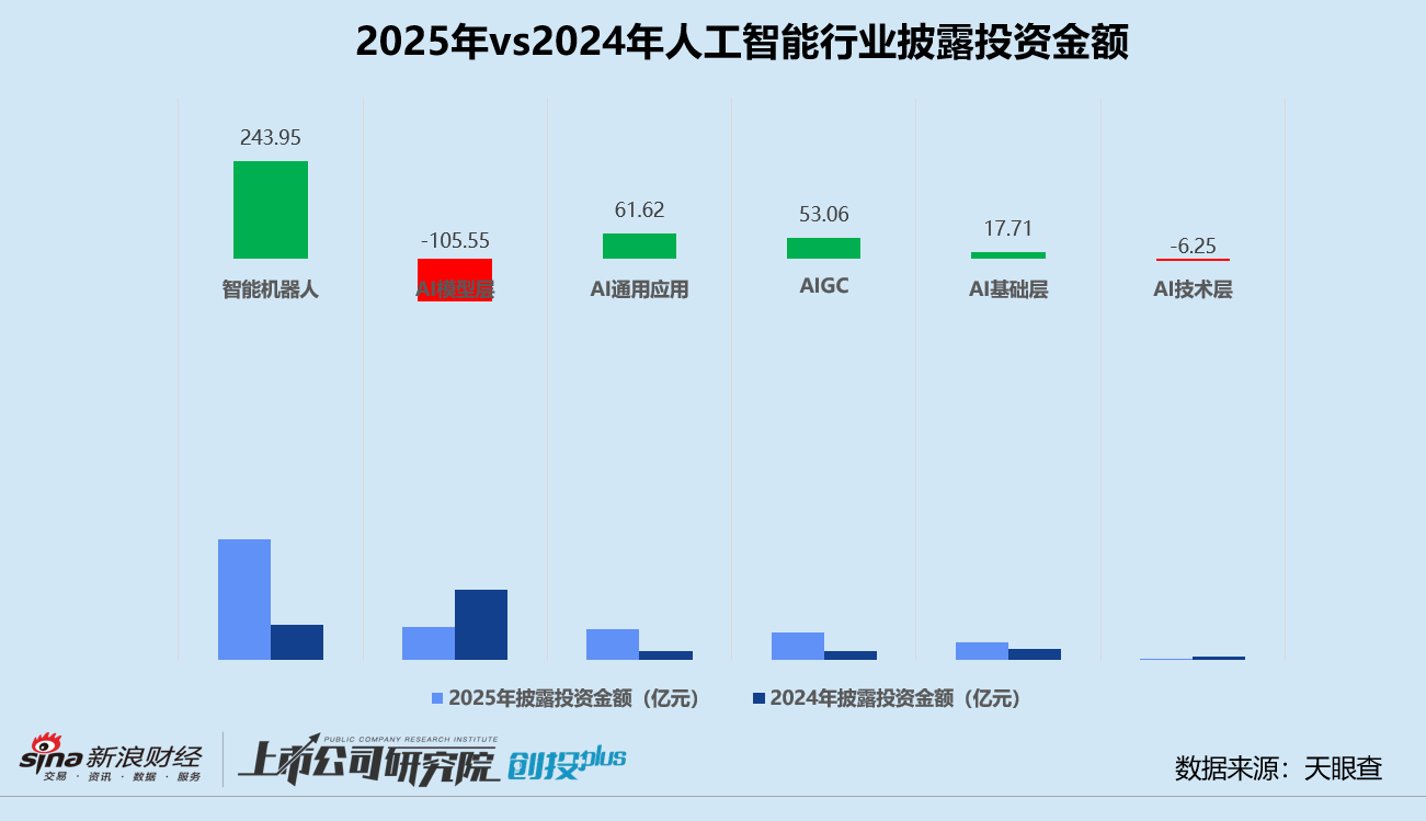 2025一级市场回顾 | 人工智能赛道涌入656亿 机器人、大模型分化 北京获投企业数领跑