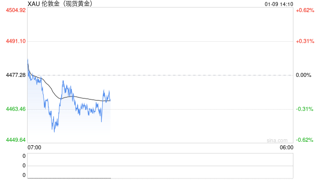 美国贸易赤字骤降至16年新低：黄金“回流潮”与进口收缩共塑异常数据