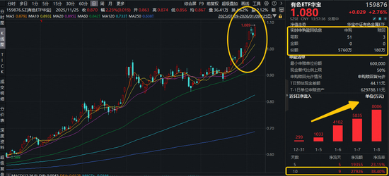 受益于商业航天热潮，小金属大涨！有色ETF华宝（159876）大涨3.5%创新高！厦门钨业等3股涨停！图1