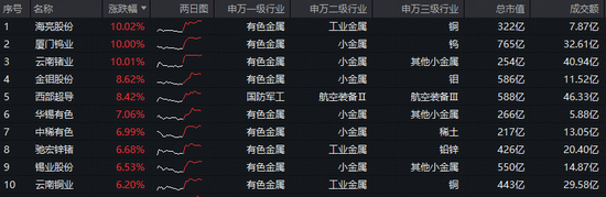 受益于商业航天热潮，小金属大涨！有色ETF华宝（159876）大涨3.5%创新高！厦门钨业等3股涨停！图2