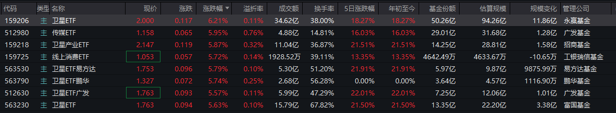 6只卫星ETF涨幅5% 传下周暂停申购？多家基金公司：确定没有，没接到通知