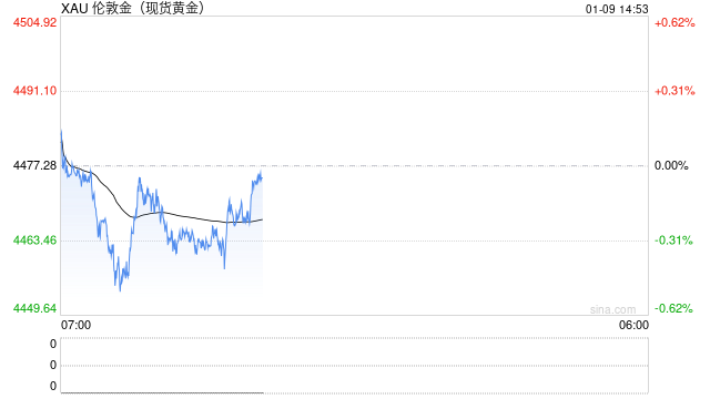 12月非农揭晓在即!黄金高位震荡,日元维持弱势