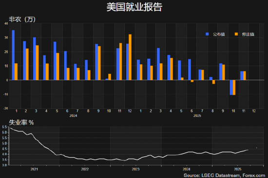 12月非农揭晓在即!黄金高位震荡,日元维持弱势