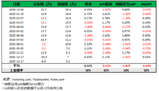 12月非农揭晓在即!黄金高位震荡,日元维持弱势