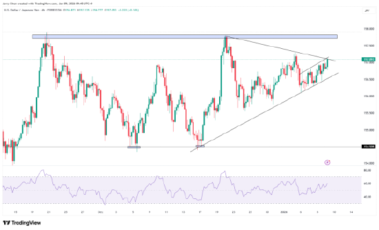 12月非农揭晓在即!黄金高位震荡,日元维持弱势