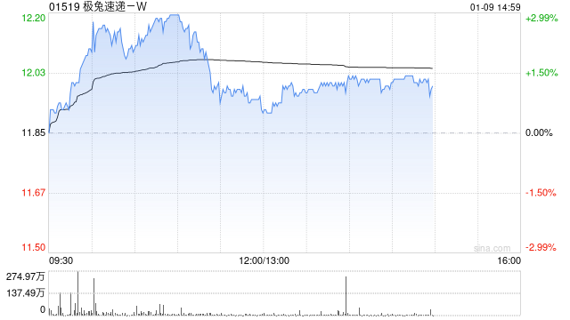 花旗：上调极兔速递-W目标价15港元 维持行业首选
