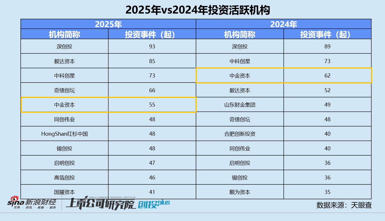 2025一级市场回顾 | 中金资本：携手国资设大型基金 投中6个独角兽、收获15个IPO