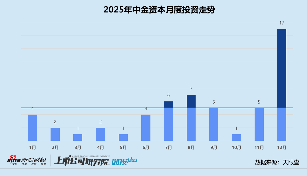 2025一级市场回顾 | 中金资本：携手国资设大型基金 投中6个独角兽、收获15个IPO