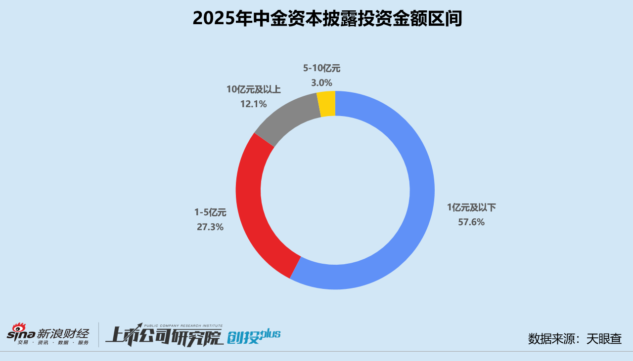 2025一级市场回顾 | 中金资本：携手国资设大型基金 投中6个独角兽、收获15个IPO