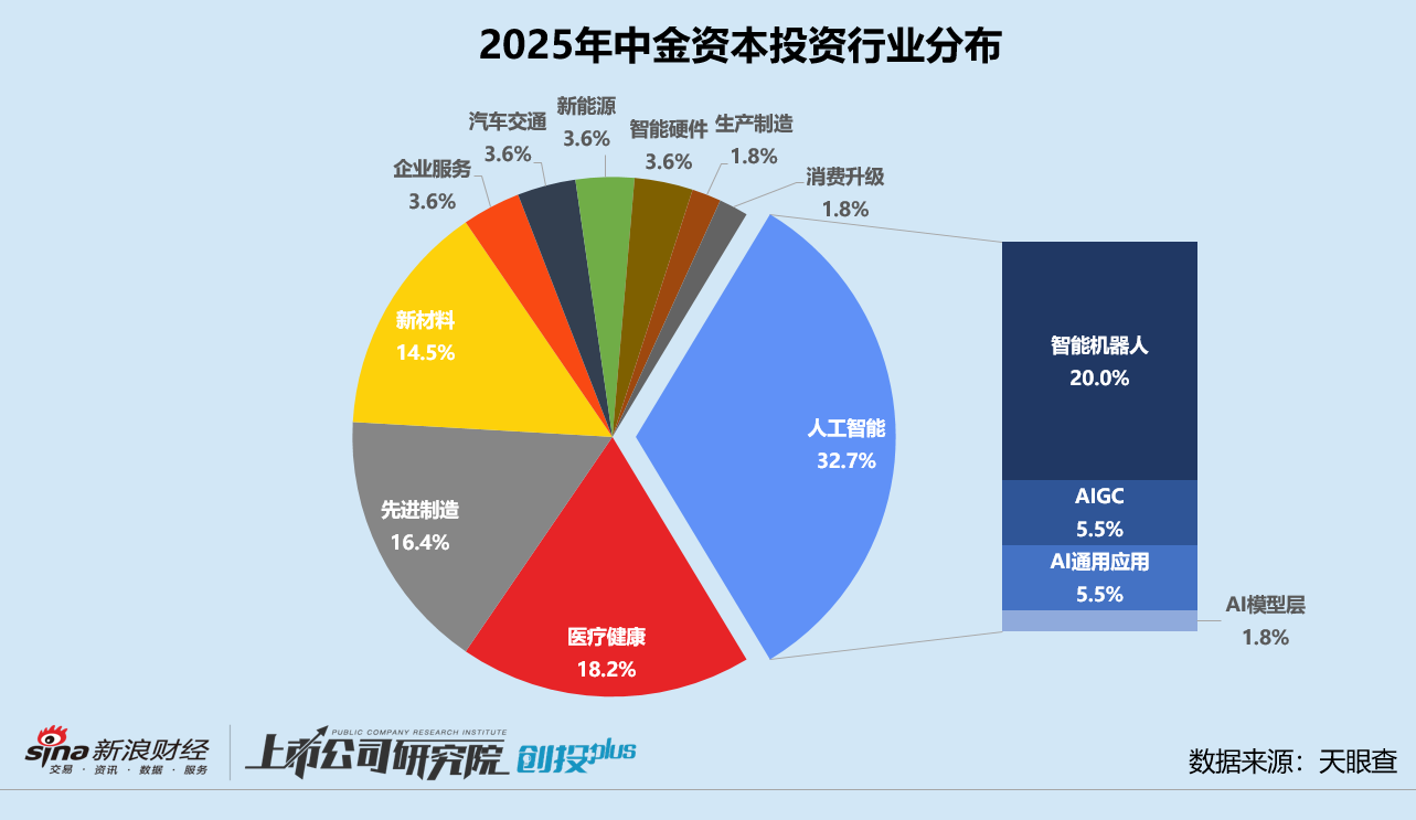 2025一级市场回顾 | 中金资本：携手国资设大型基金 投中6个独角兽、收获15个IPO