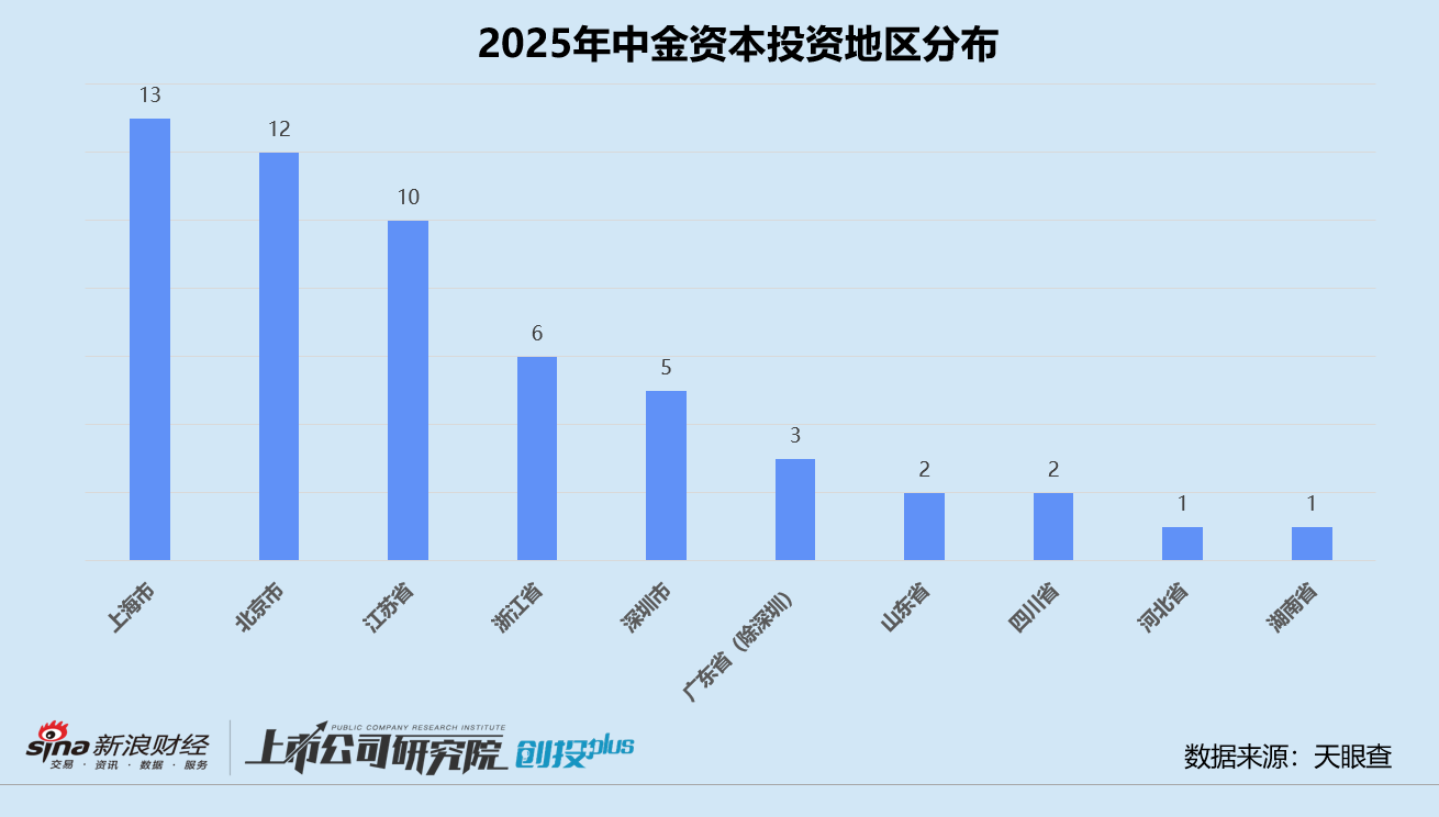 2025一级市场回顾 | 中金资本：携手国资设大型基金 投中6个独角兽、收获15个IPO