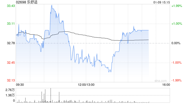 国海证券：首予乐舒适“买入”评级 非洲卫生用品龙头 本土化护城河深厚