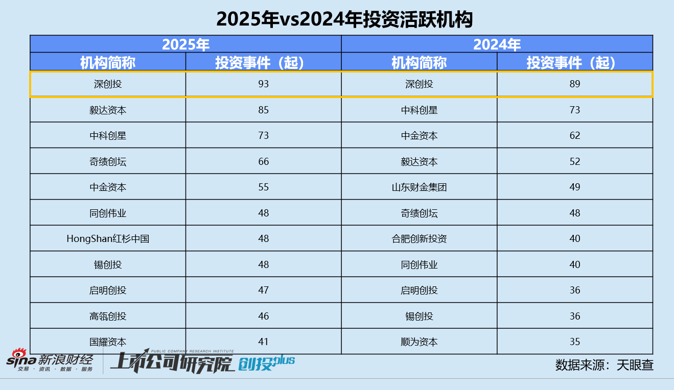2025一级市场回顾 | 深创投：3亿种子基金与训练营同时落地 加码推动“20+8”产业集群