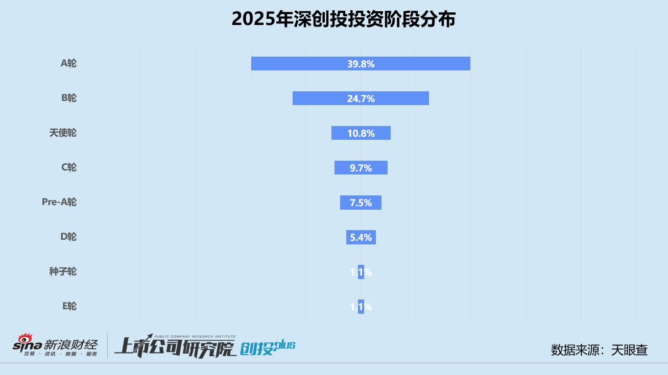2025一级市场回顾 | 深创投：3亿种子基金与训练营同时落地 加码推动“20+8”产业集群