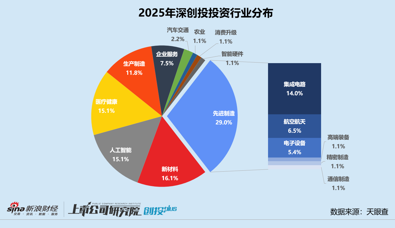 2025一级市场回顾 | 深创投：3亿种子基金与训练营同时落地 加码推动“20+8”产业集群