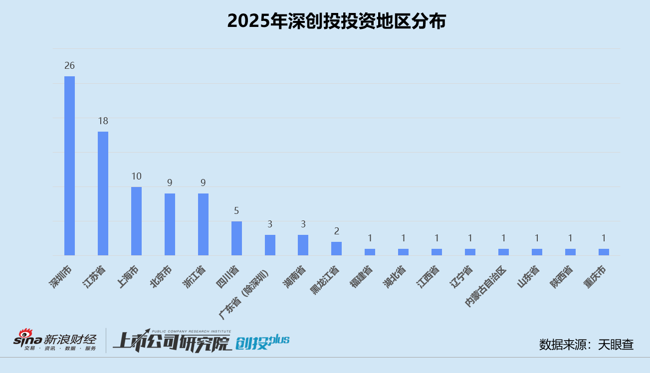 2025一级市场回顾 | 深创投：3亿种子基金与训练营同时落地 加码推动“20+8”产业集群
