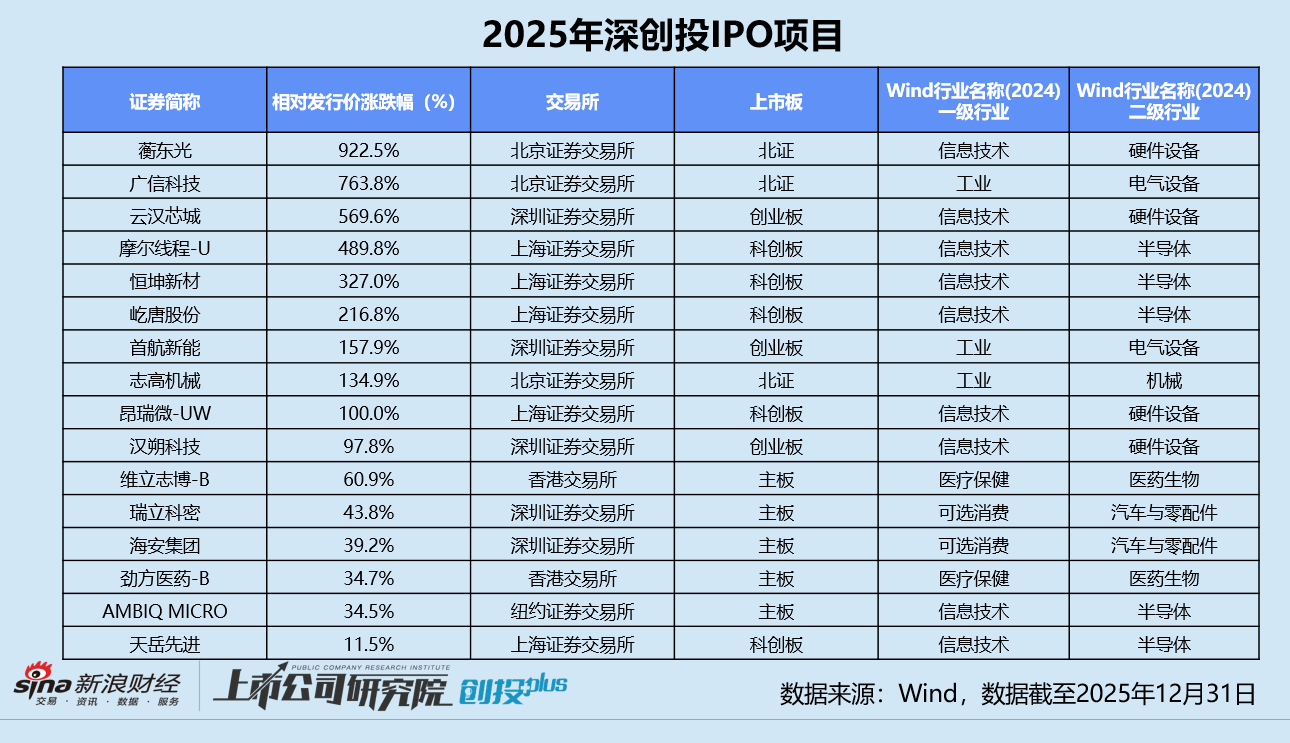 2025一级市场回顾 | 深创投：3亿种子基金与训练营同时落地 加码推动“20+8”产业集群