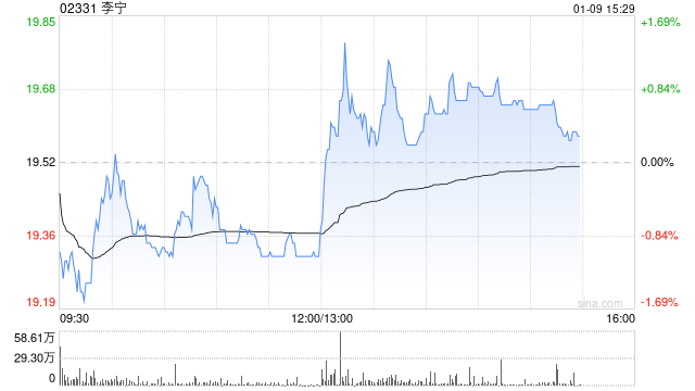 东方证券：维持李宁“买入”评级 目标价为25.41港元