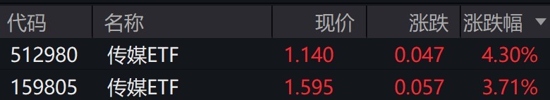 传媒概念股走强，传媒ETF涨约4%