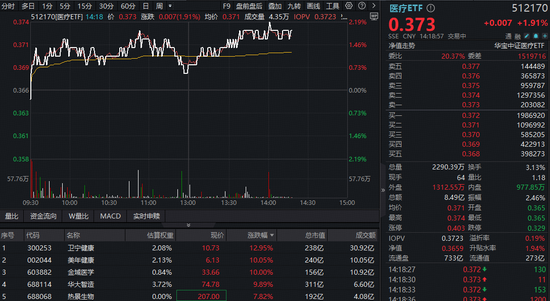 OpenAI押注万亿AI医疗市场！规模最大医疗ETF（512170）冲涨2%！卫宁健康飙升13%，美年健康、金域医学涨停
