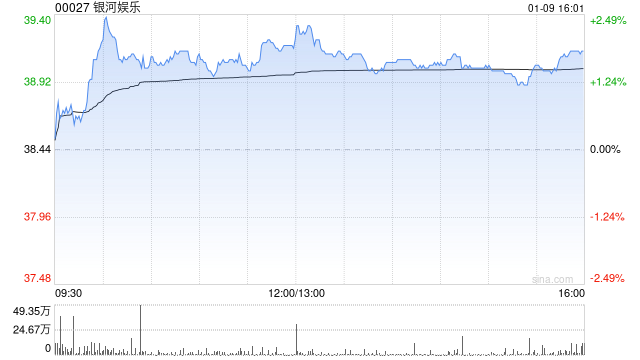 里昂：降永利澳门目标价至8.2港元 升银河娱乐目标价至49.5港元