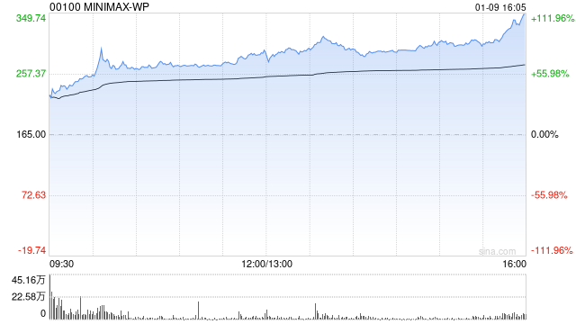 中国AI大模型公司MiniMax午后延续涨势,现涨幅扩大至逾89%,市值超960亿港元