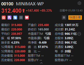 中国AI大模型公司MiniMax午后延续涨势,现涨幅扩大至逾89%,市值超960亿港元