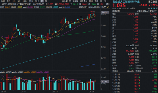 放量突破！创业板人工智能ETF（159363）涨逾2%再创新高！AI应用彻底爆发，易点天下20CM涨停