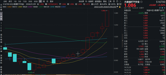 AI应用端缘何大涨？易点天下20CM涨停，股价创历史新高！大数据ETF华宝（516700）暴拉3.9%冲击11连阳！