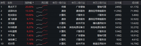 AI应用端缘何大涨？易点天下20CM涨停，股价创历史新高！大数据ETF华宝（516700）暴拉3.9%冲击11连阳！