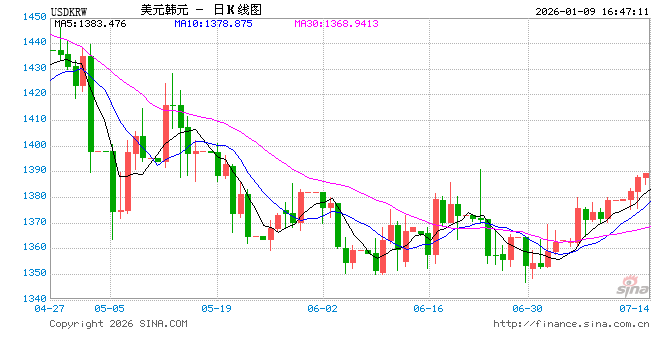 韩国誓要“升咖”：7月起开放24小时外汇交易