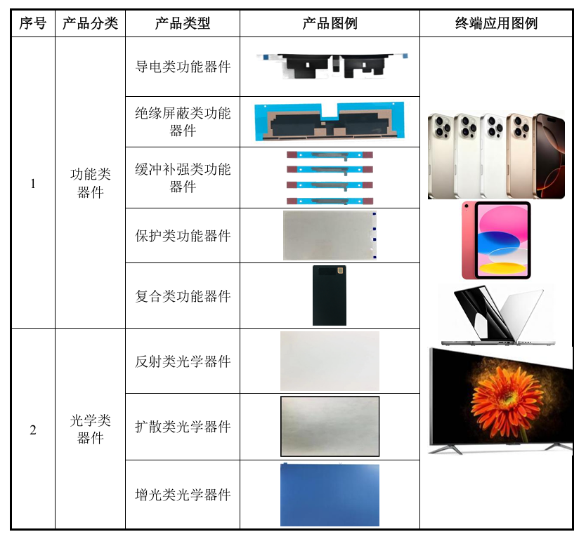 宇隆科技IPO：精密功能器件毛利率大增成盈利核心驱动 该指标变动趋势异于同业是否合理？