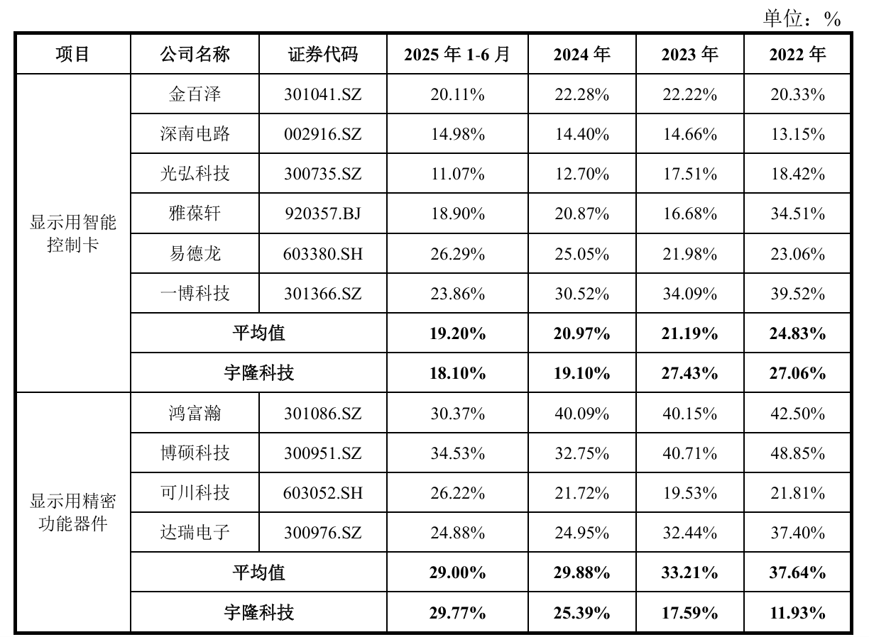 宇隆科技IPO：精密功能器件毛利率大增成盈利核心驱动 该指标变动趋势异于同业是否合理？