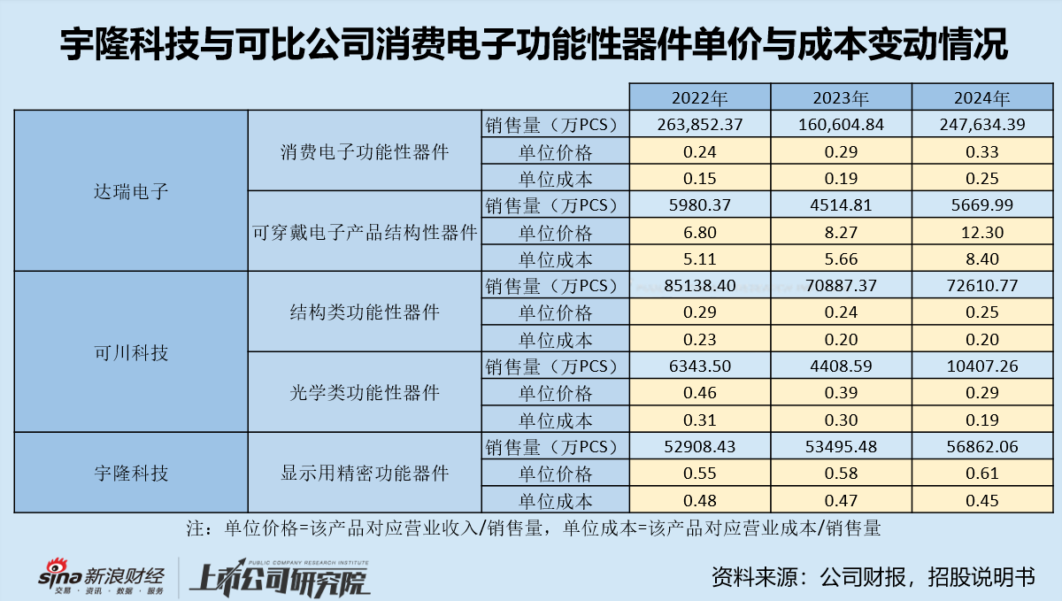 宇隆科技IPO：精密功能器件毛利率大增成盈利核心驱动 该指标变动趋势异于同业是否合理？
