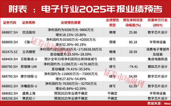 AI浪潮迭起,立讯精密预盈165亿元,芯片公司集体“预喜”