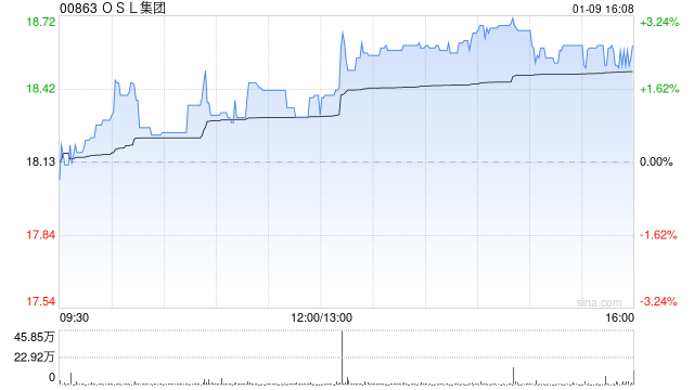国海证券：维持OSL集团“增持”评级 扩展支付产品线及全球扩张