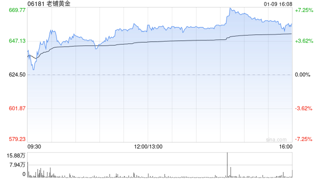 高盛：老铺黄金管理层指去年10月产品加价后销售动能仍强 期待2026年毛利率改善