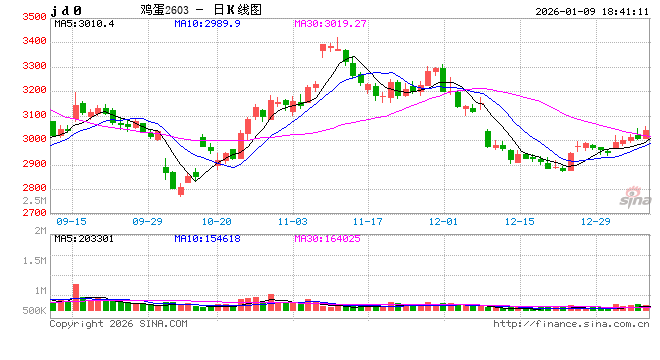 【点石成金】鸡蛋：现货上涨时点将至，盘面多头思维逐步占优