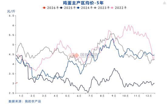 【点石成金】鸡蛋：现货上涨时点将至，盘面多头思维逐步占优
