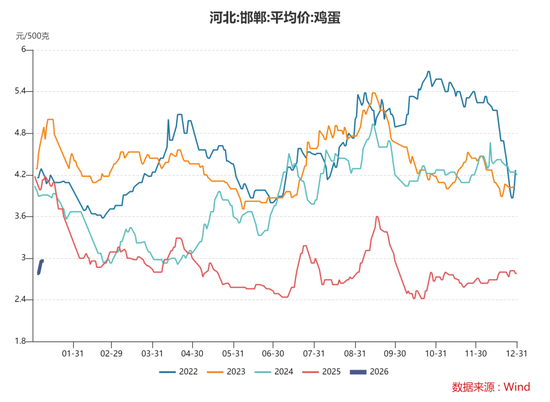 【点石成金】鸡蛋：现货上涨时点将至，盘面多头思维逐步占优