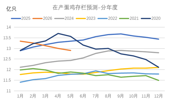 【点石成金】鸡蛋：现货上涨时点将至，盘面多头思维逐步占优