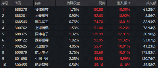 八一军工，火力全开！512810盘中暴涨5.5%迭创新高，单周狂飙13.57%周线7连阳！8股涨超10%，12股历史新高
