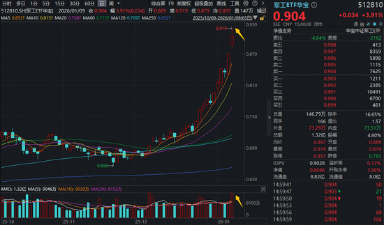 八一军工，火力全开！512810盘中暴涨5.5%迭创新高，单周狂飙13.57%周线7连阳！8股涨超10%，12股历史新高